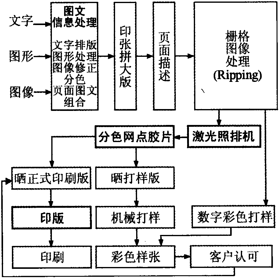 一、平版印前处理及制版工艺